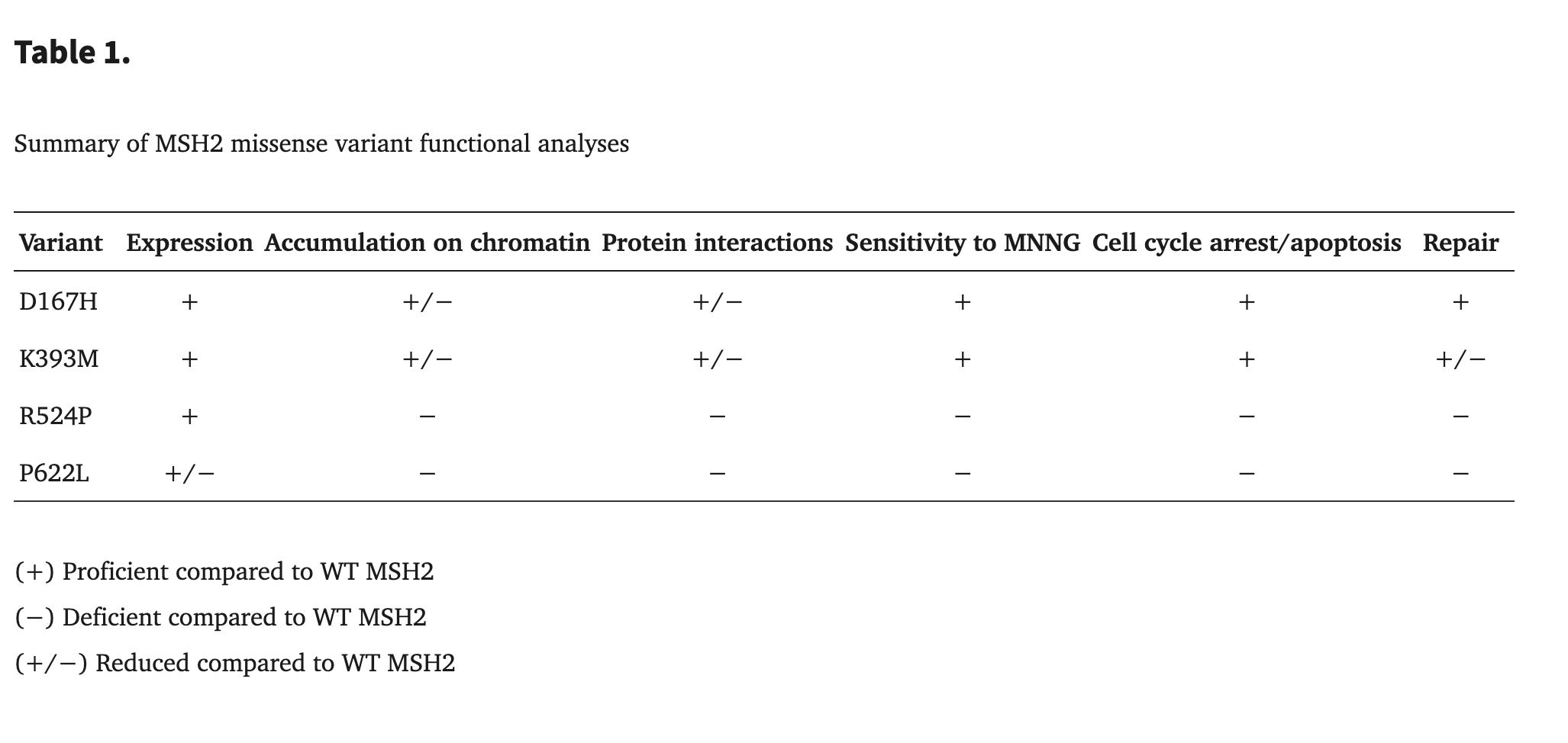 P622L mutation